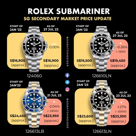 cost of rolex submariner|rolex submariner price increase chart.